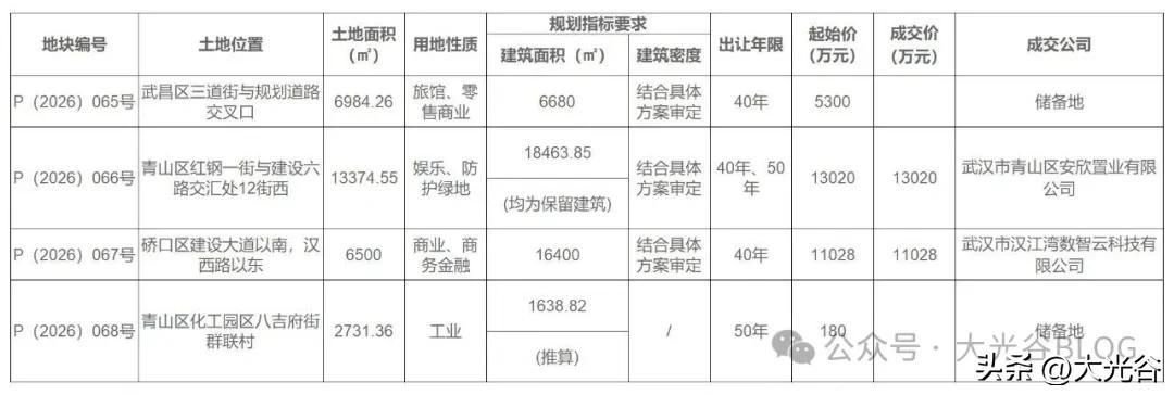 武汉2026年第15号公告土拍收官两宗地块全部底价成交近日，武汉市国