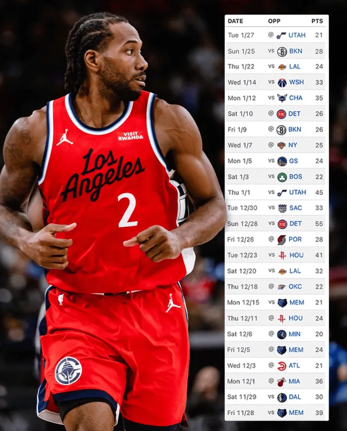 快船在官方社媒上晒出了科怀-伦纳德的一项数据纪录，内容如下：伦纳德自11月25