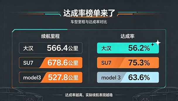汽车之家直播测续航，小米第一
