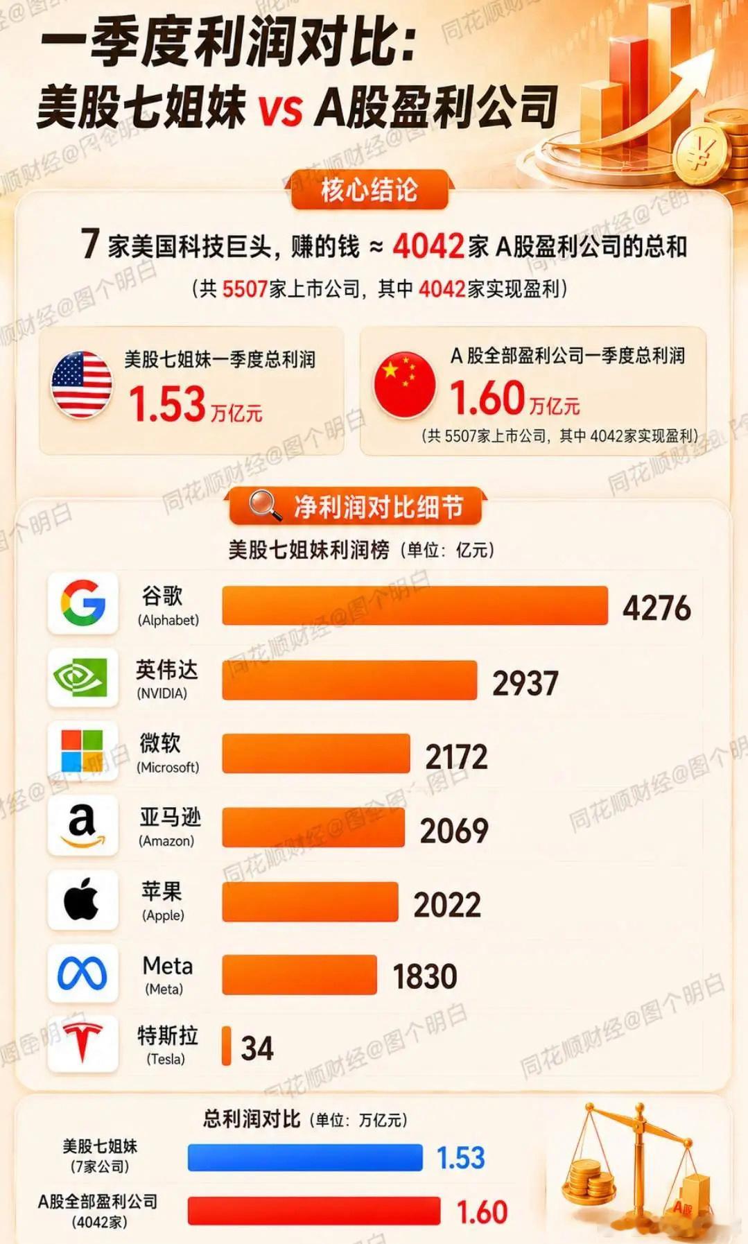 美股七姐妹泡沫远大于A股？美股七姐妹单季度净利润1.53万亿元，几乎追上A股所有