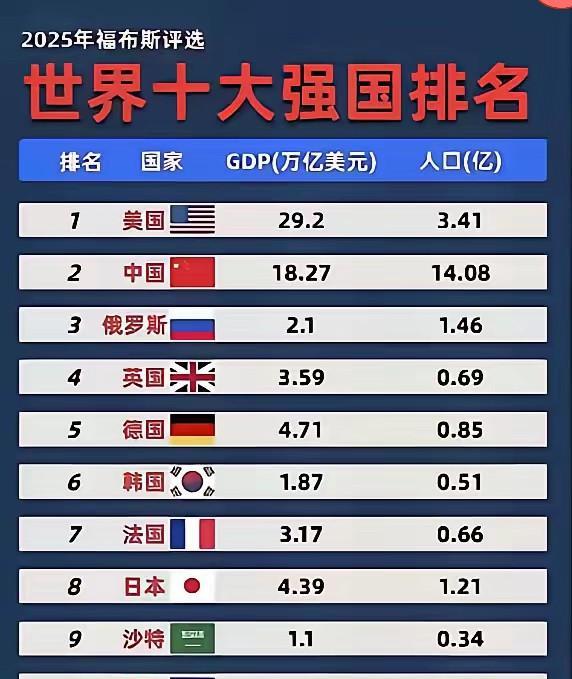 近日，福布斯发布2025年全球十大强国榜单，印度意外落榜，瞬间引发网友热议。这
