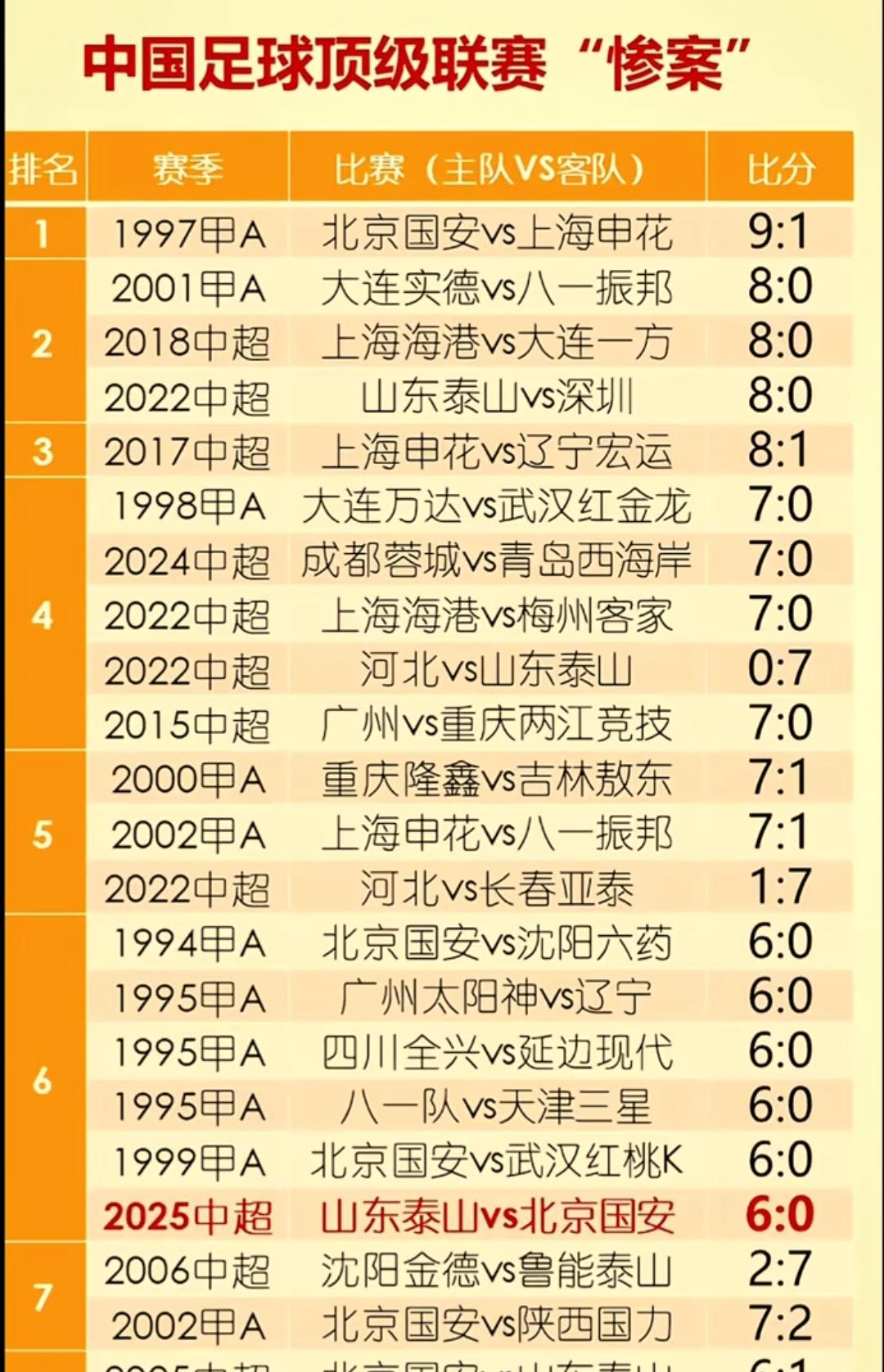 中国足球顶级联赛的“惨案”盘点。
