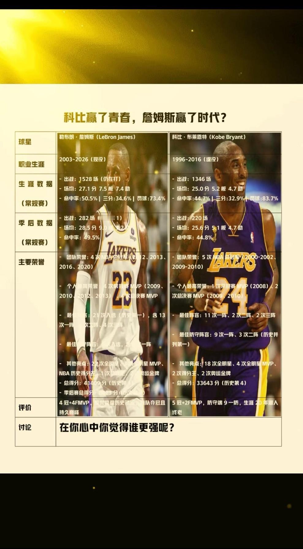 【科比赢了青春，詹姆斯赢了时代，谁才是心中最强？】都说科比赢了我们的青春詹姆斯赢