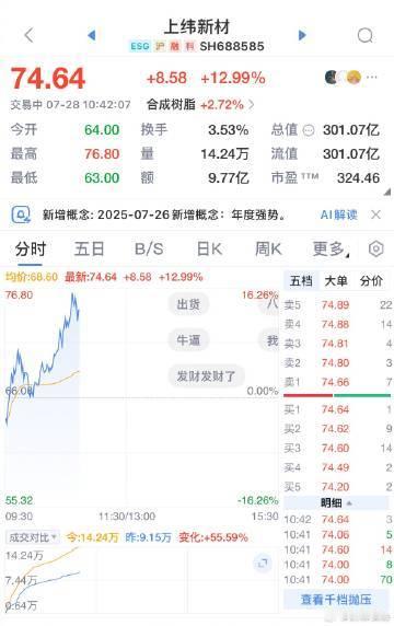 【2025年首只10倍股诞生】7月28日早盘，上纬新材一度涨超13%，再创历史