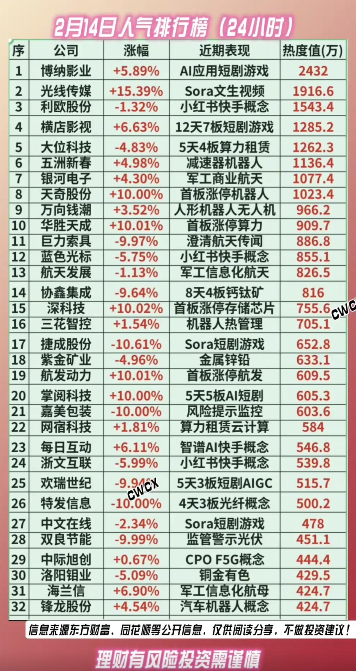 2.14周六成交活跃个股+人气热搜榜！1.短剧+文生视频+AI2.算力