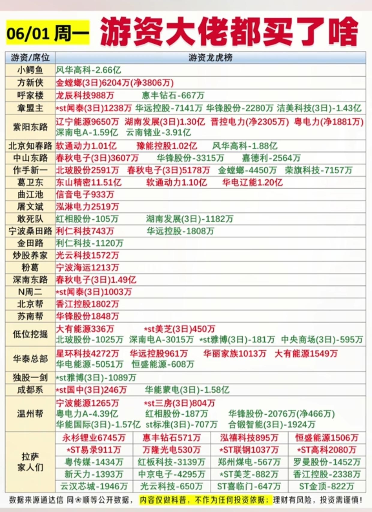 6月1日龙虎榜全梳理！各大游资席位买卖明细曝光，大佬布局方向一目了然6月1日