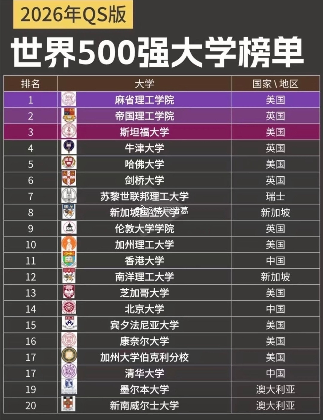 2026年QS世界大学排行榜。。