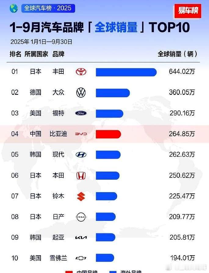 丰田蝉联第一没悬念，大众和起亚也还在老位置，不过榜单里真正抢镜的是中国面孔——比