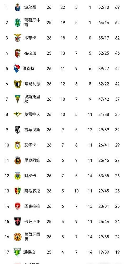 0-2落后波尔图，主教练穆里尼奥还跟人冲突被红牌罚下！结果你猜怎么着？本菲卡