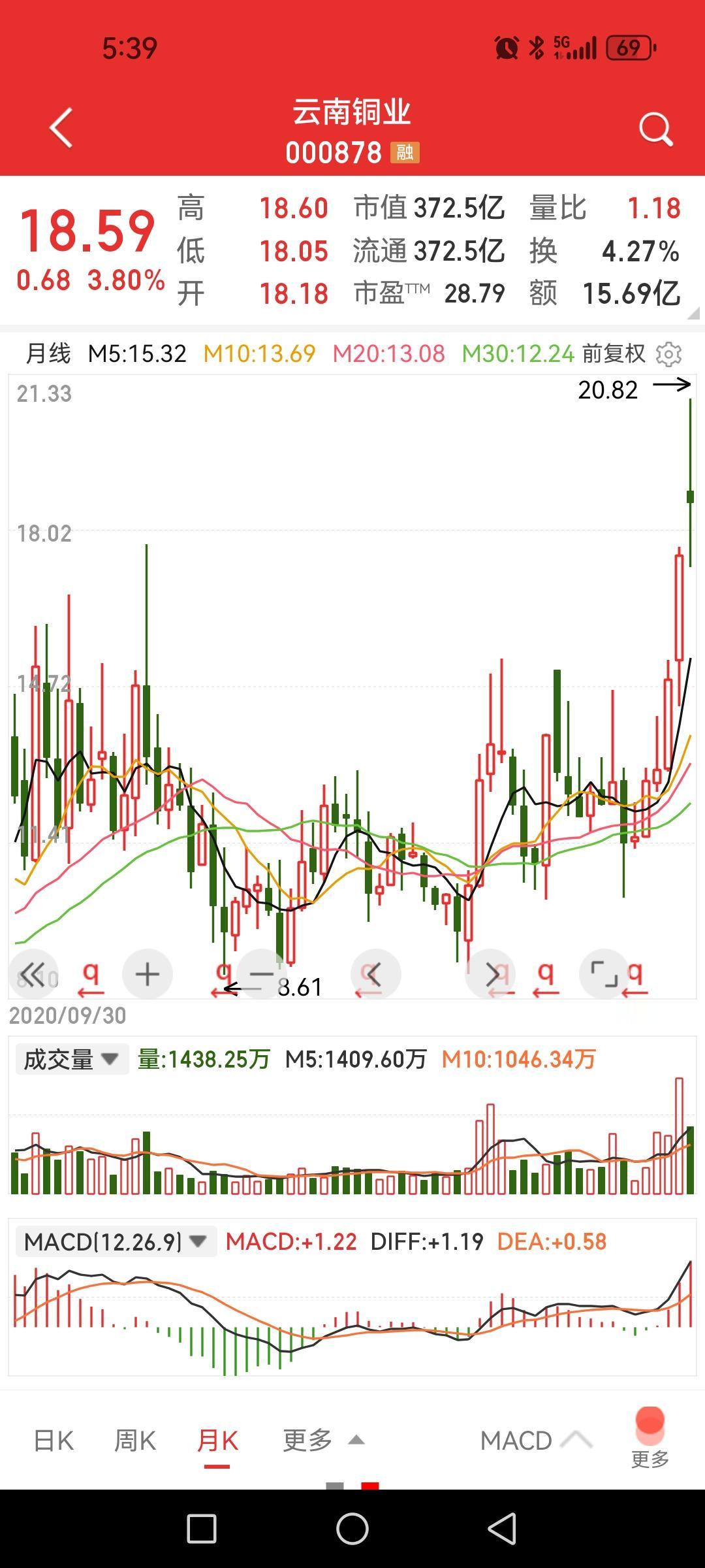 云南铜业,第三季度营收增长11.5%,利润同比却降幅达到49.3%,周一会不会大