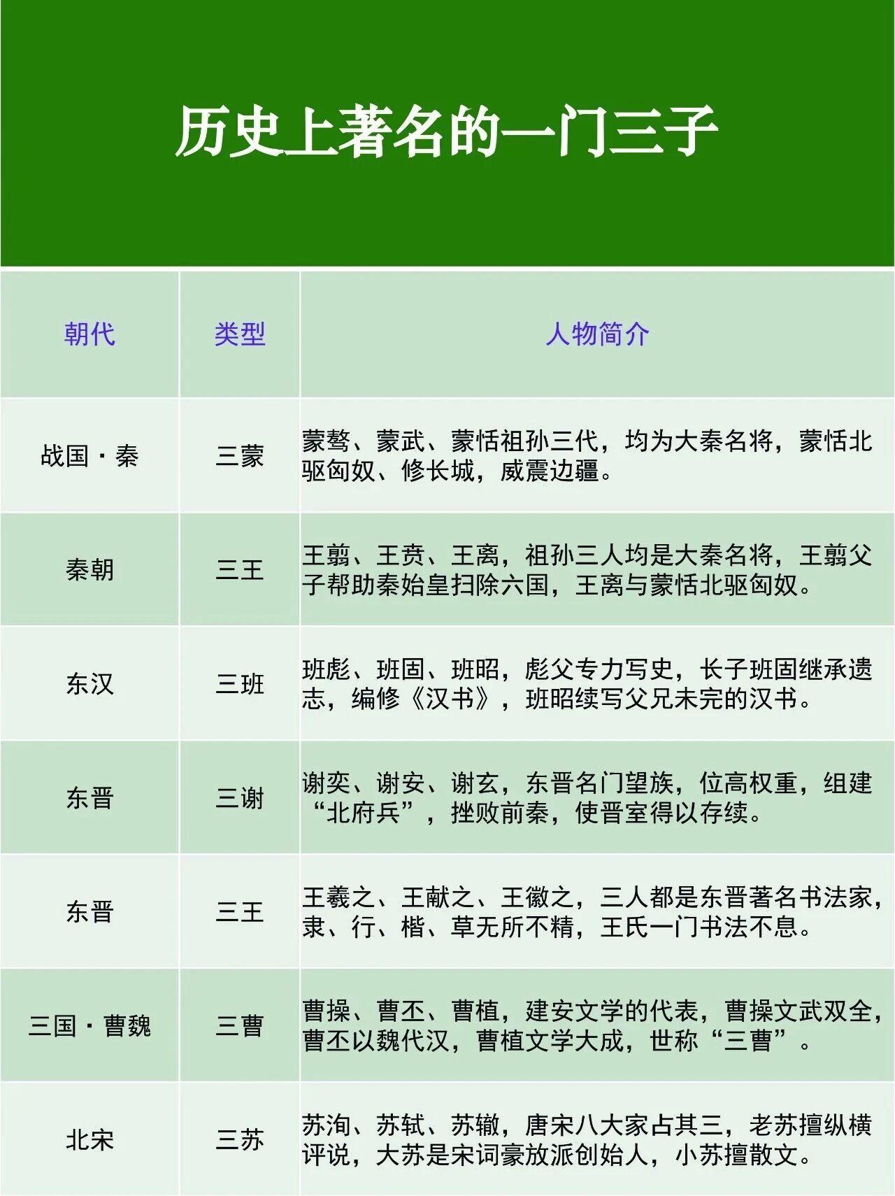 历史上的一门三杰，最出圈的还得是三苏。父子仨全挤进唐宋八大家，前无古人后无来者。