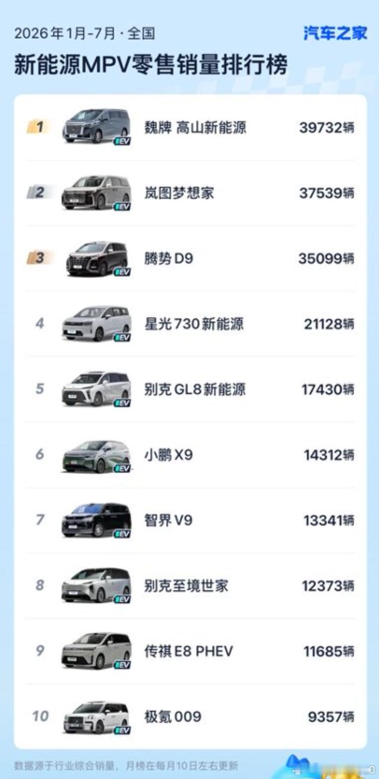 魏牌高山特别有意思，上市这么长时间了，今年1~7月份的销量居然还是新能源M