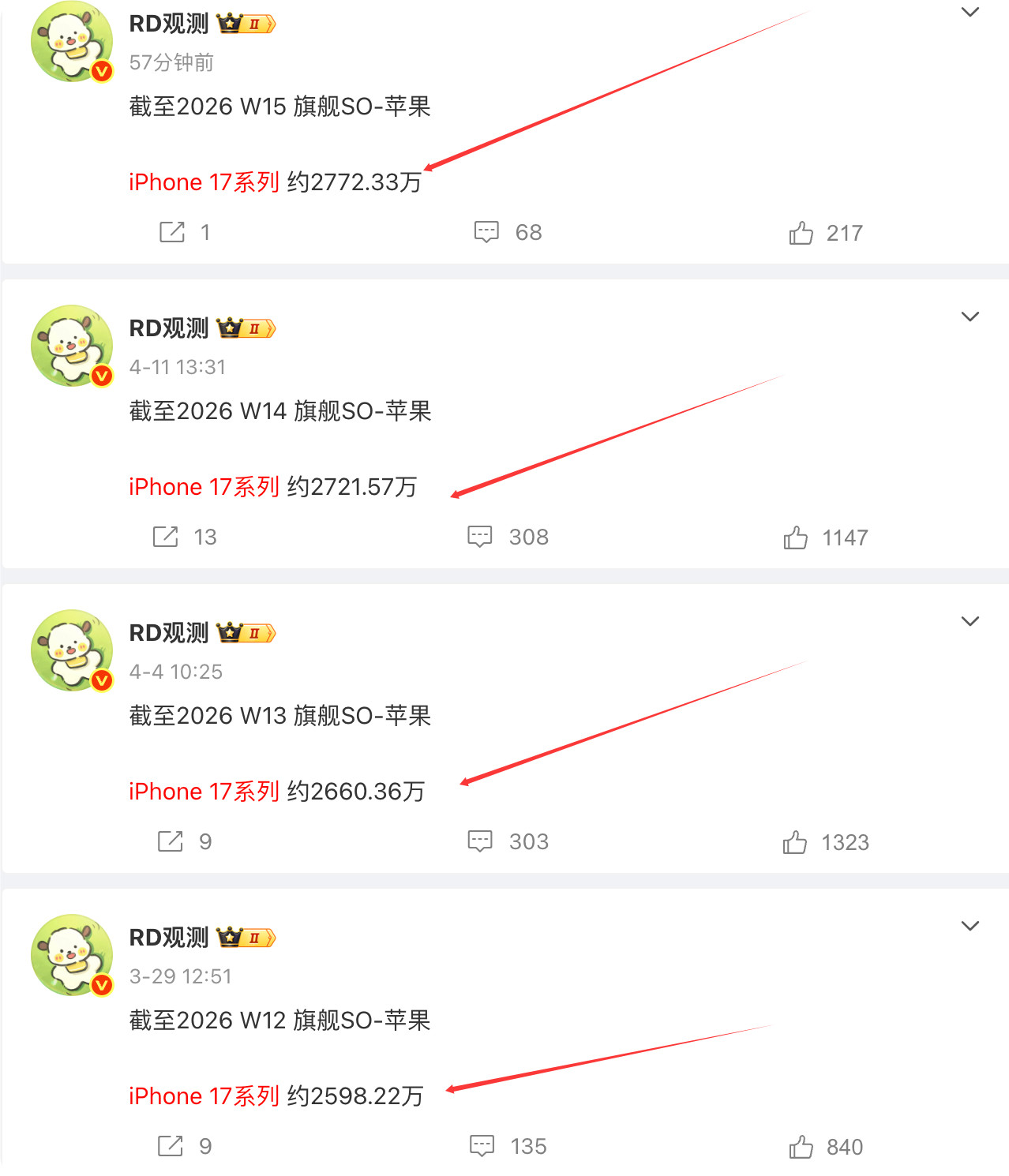 国产手机到底差在哪里，5000元以上的iPhone17系列手机，以每周50万的