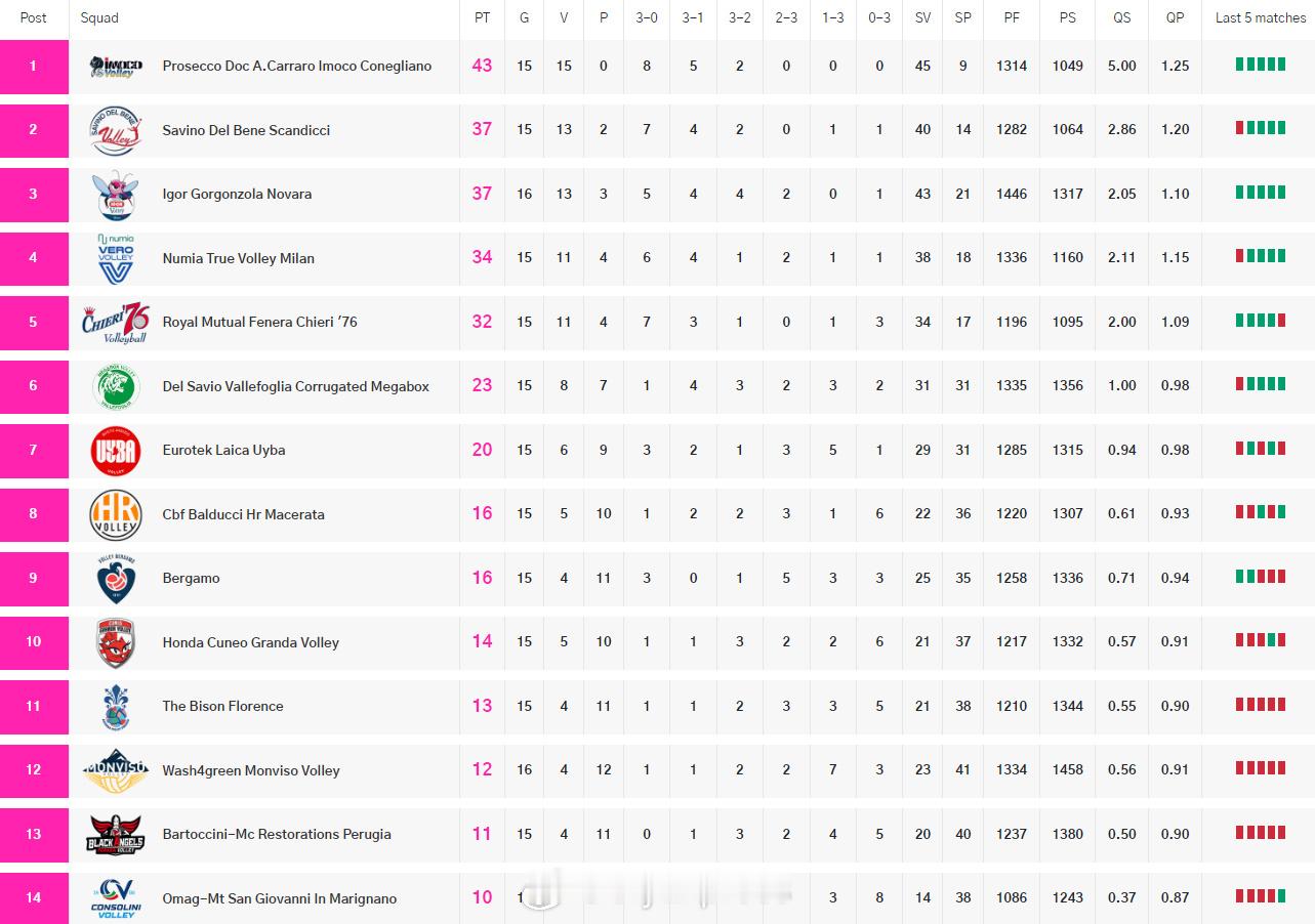 【意甲女排最新积分榜：米兰逼近前三保级区形势紧张】中国排球留洋动态国际排坛动