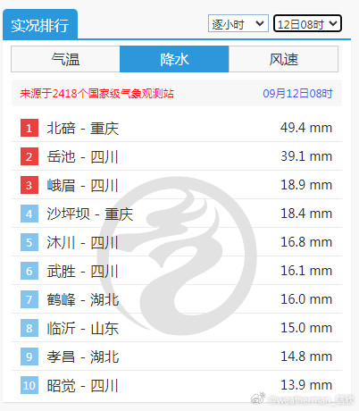 【强降雨追踪】今天8时和9时，重庆北碚连续登上单小时雨量榜第一，雨强超40毫米/