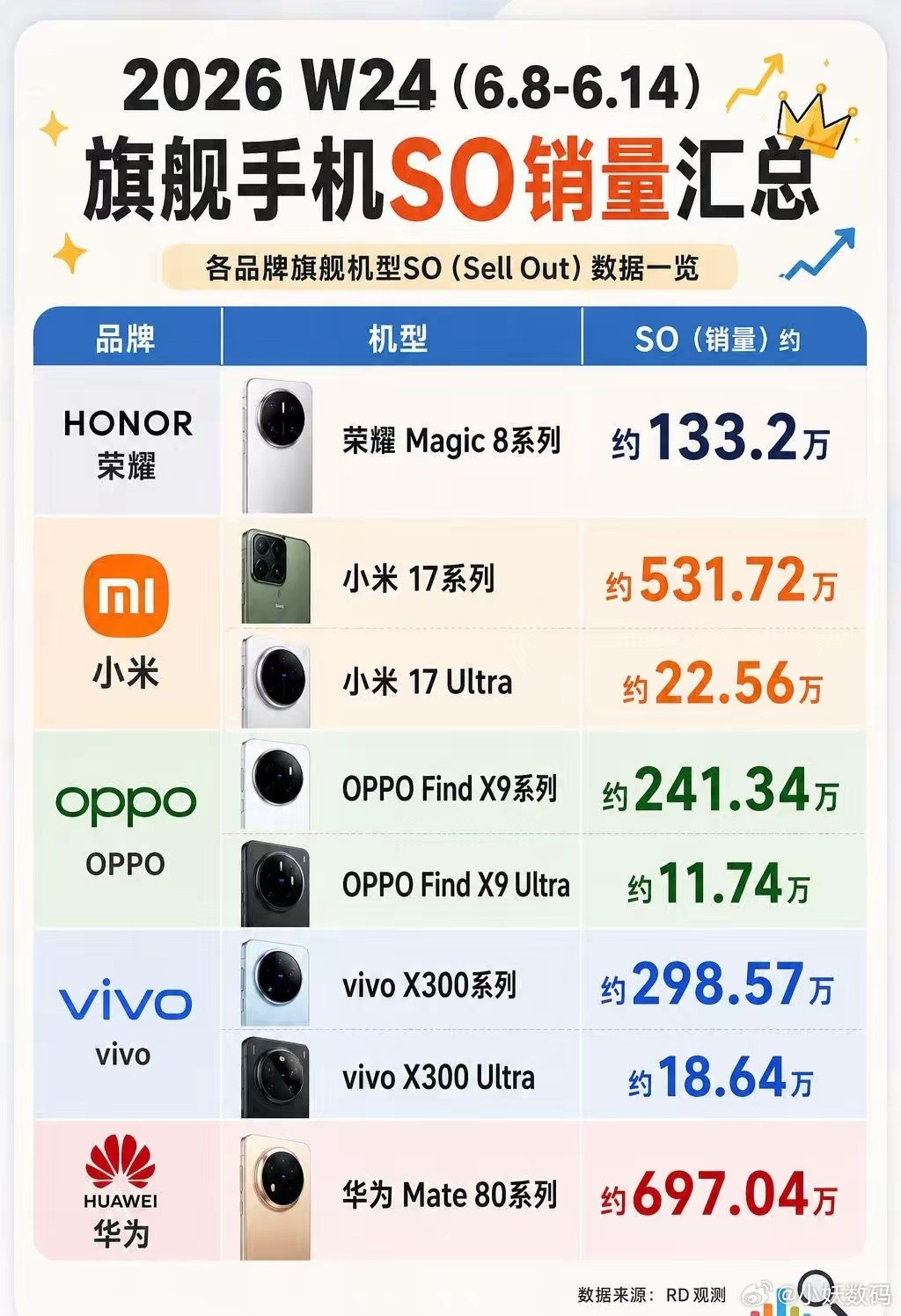 论旗舰销量，华为有点猛啊！国产品牌这波新旗舰里，截止W24，华为Mate80系列