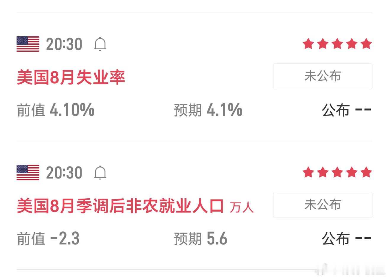 重点看今晚非农，前值‑2.3万，市场预期5.6万。数据高于预期，就业好转，黄金承