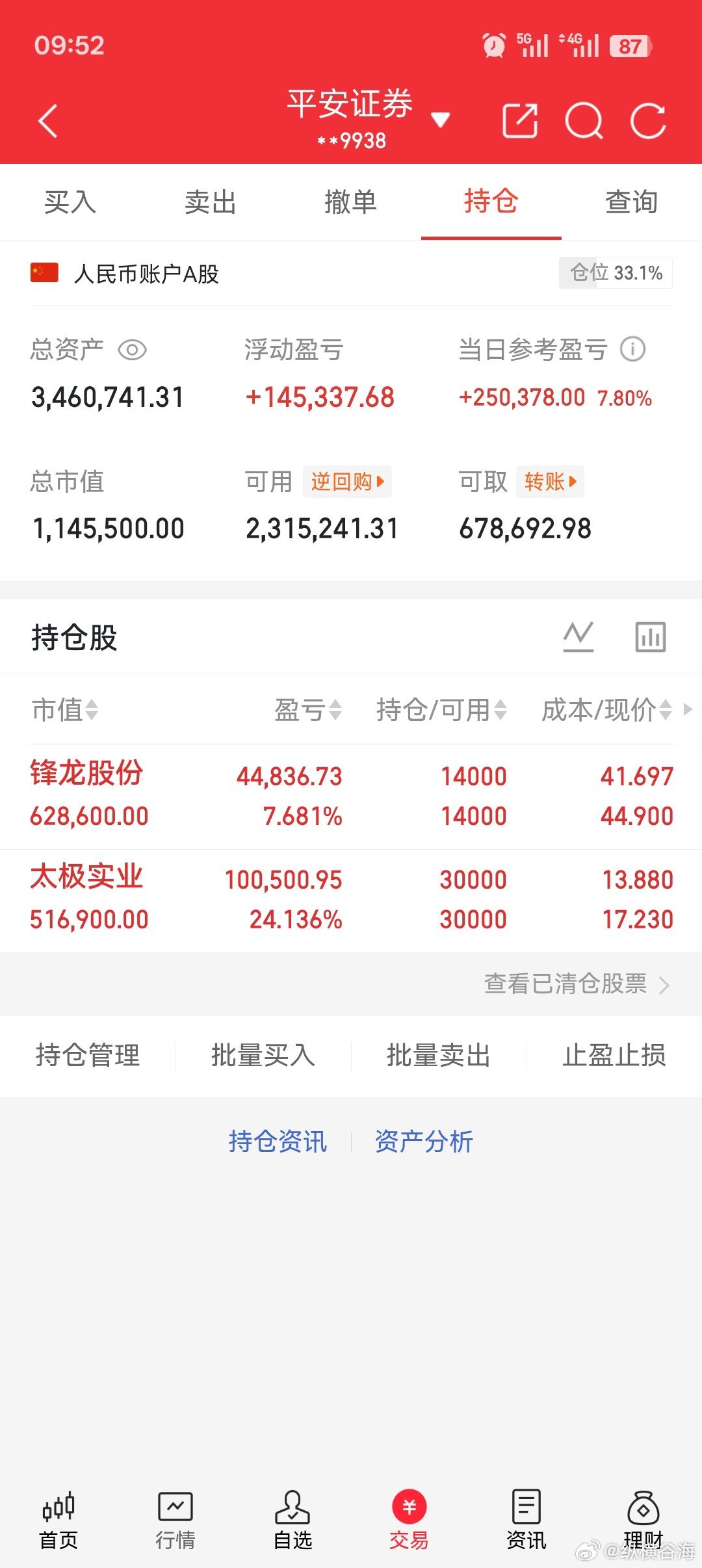 锋龙股份，太极实业各卖出了一部分，看好就继续格局！！！