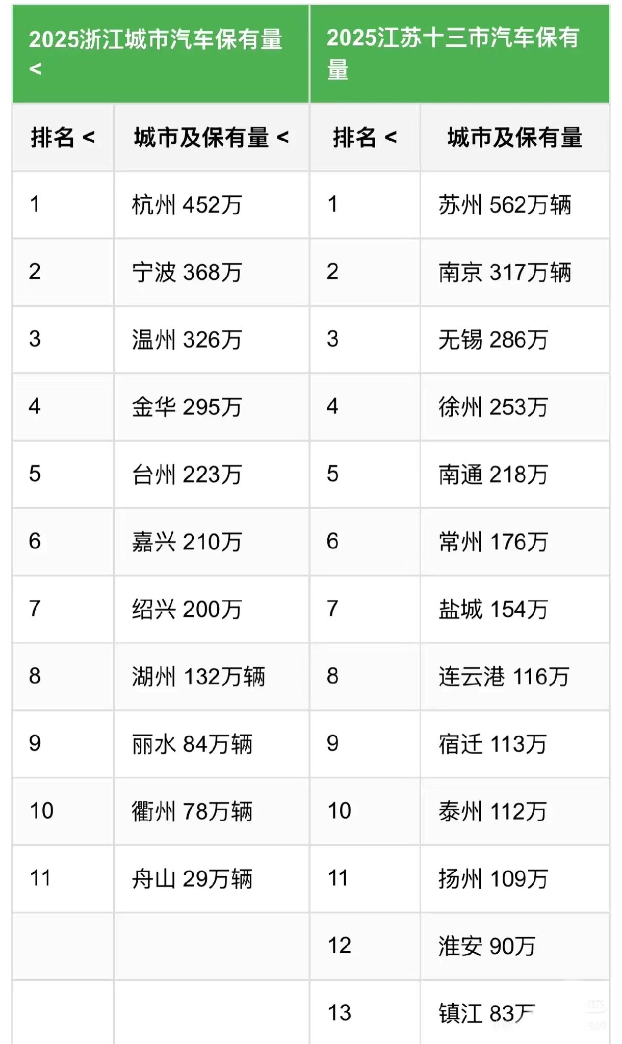江苏、浙江各个地级市汽车保有量比较。汽车数量一定程度反映了一个城市的现代化水平