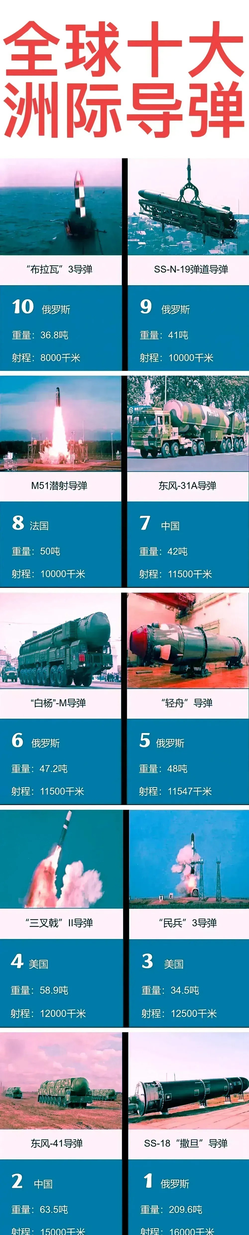都别听他们瞎吹胡！现在发射成功距离最远的洲际导弹就是东风31AG现在唯独中国现