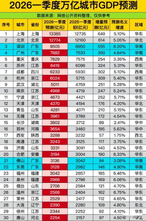 第一季度GDP预测的成绩单出炉，深圳依然硬净，东莞佛山咬得死紧，可有些城市，已经