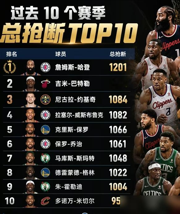 说哈登只会眼神防守，绝对是NBA近十年最大的洗脑包。扒开冰冷的数据看，过去十年的总抢断榜，排第一的不