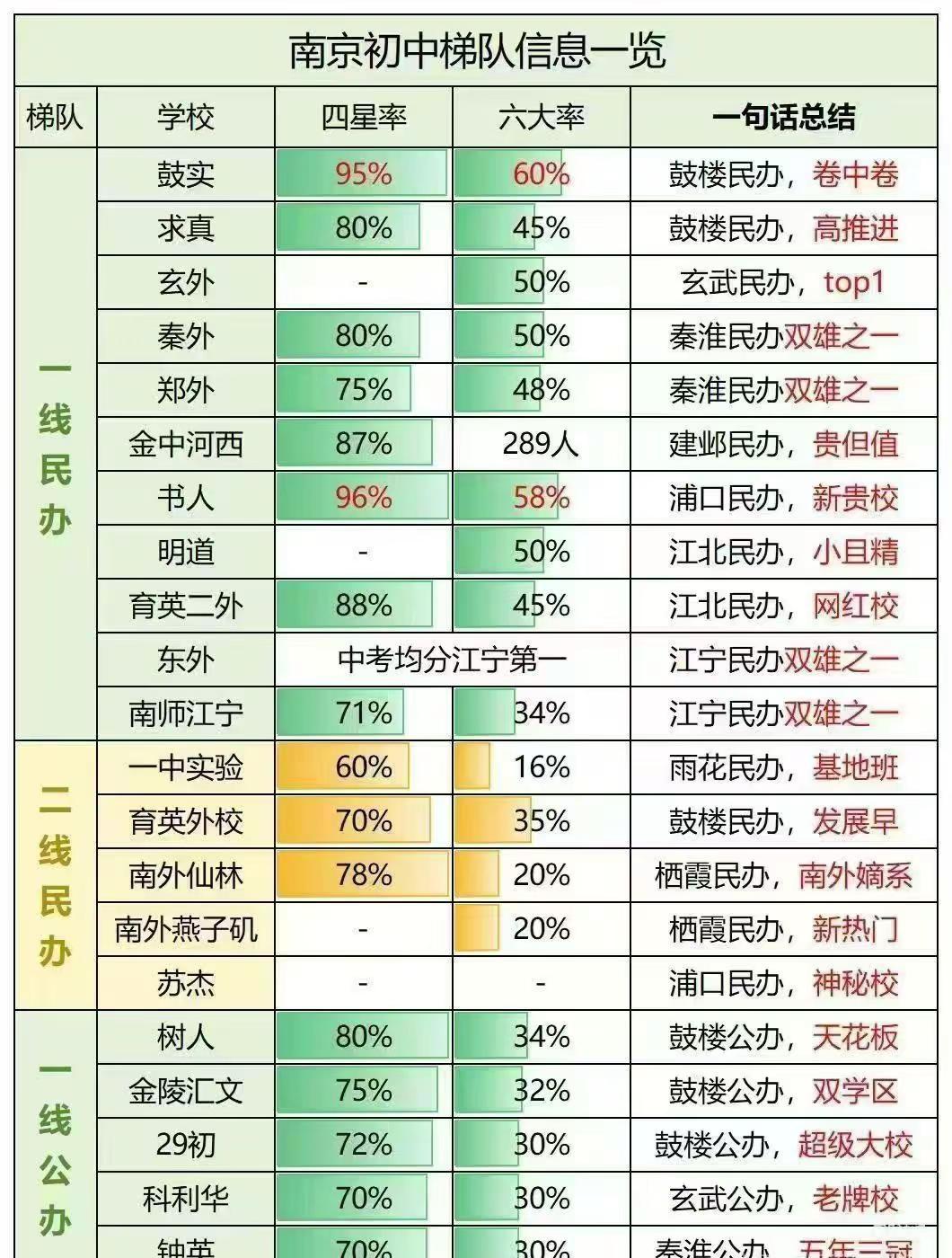 南京初中梯队一览。南京一线民办、二线民办、一线公办、二线公办四星率、六大率汇总南