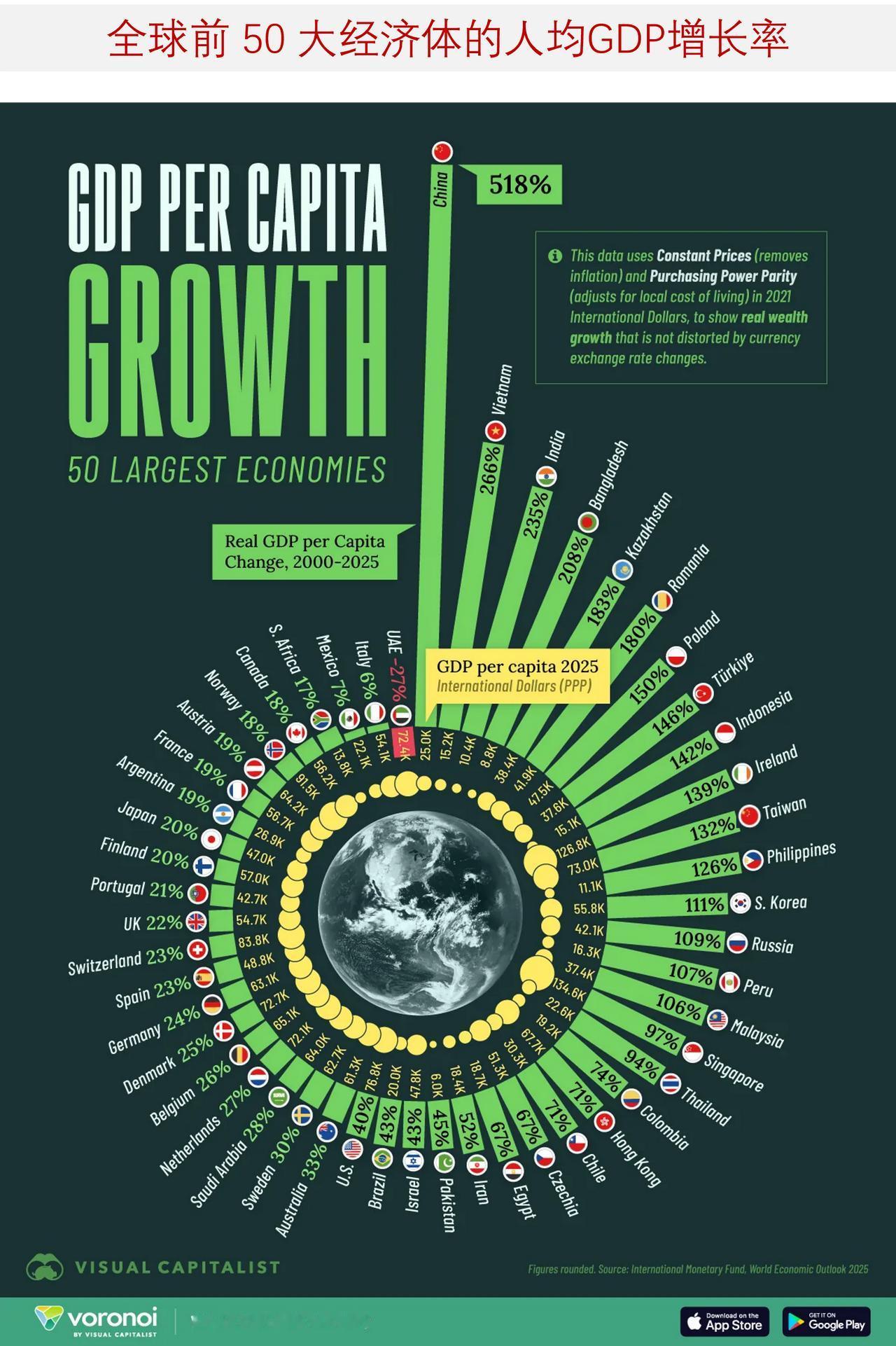 图说2000-2025年全球前50大经济体的人均实际国内生产总值增长率