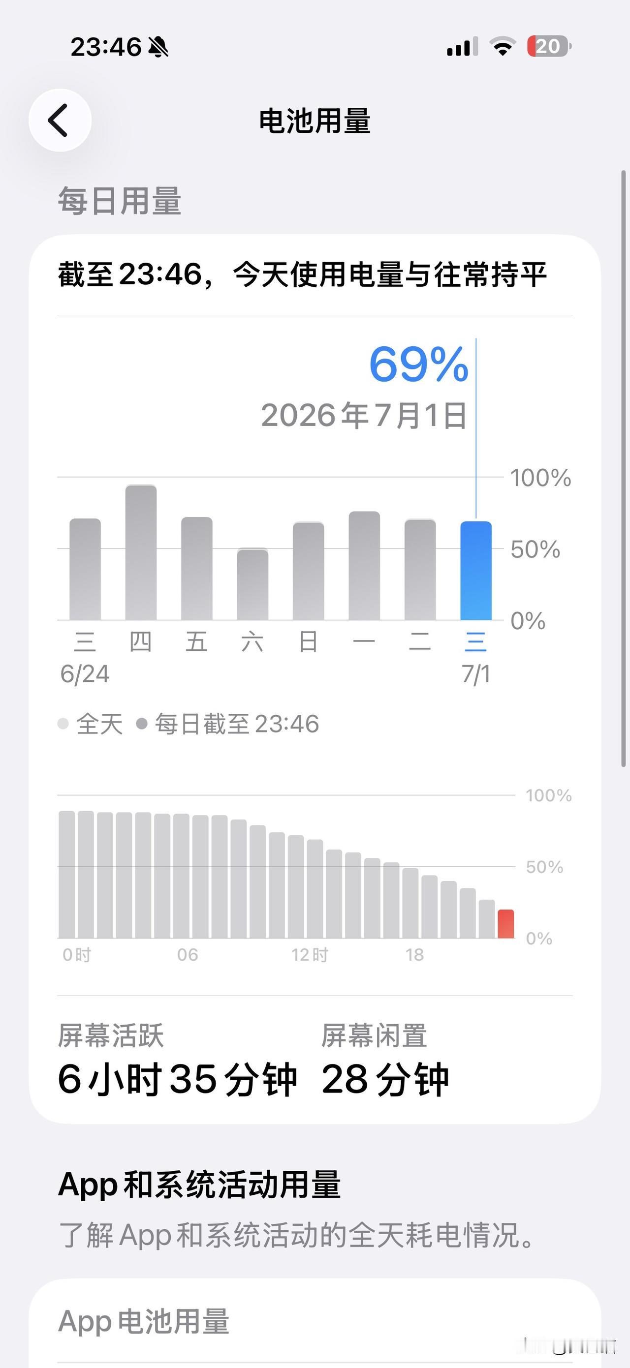 系统iOS26.5.2，升级后第一天续航表现。手机是iPhone17prom