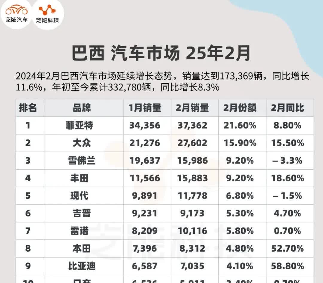 首次看到巴西2月汽车销量榜单，看清几个事实！1，整体看有5个品牌破1万辆