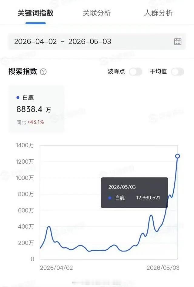 白鹿个人抖指又创新高了，伟大说累了无实质性嘿料，除了虐粉全是星光了白鹿只会越来越
