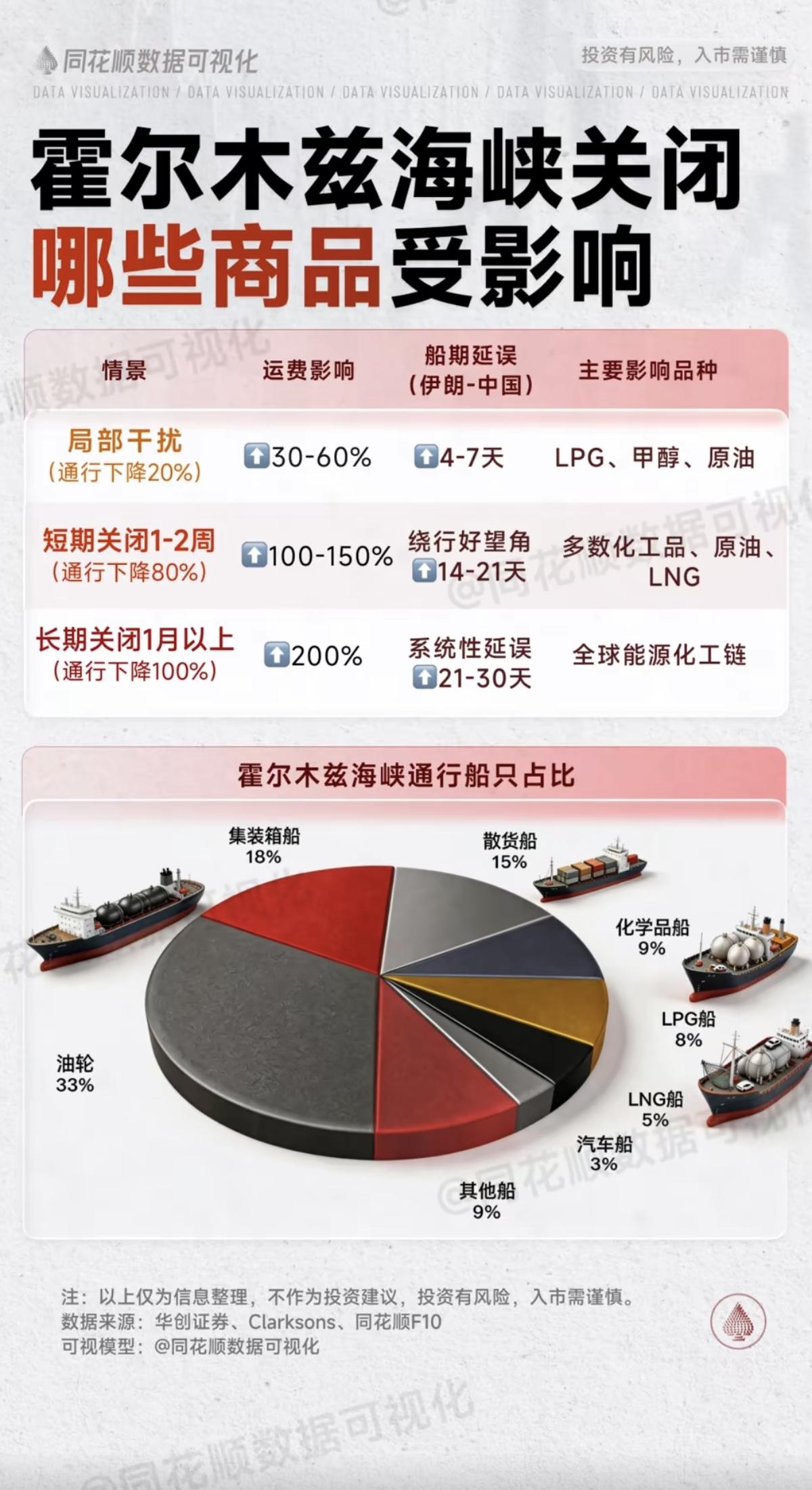 3.4周三霍尔木兹海峡关闭，哪些商品受影响？LPG、甲醇、原油、集装箱、