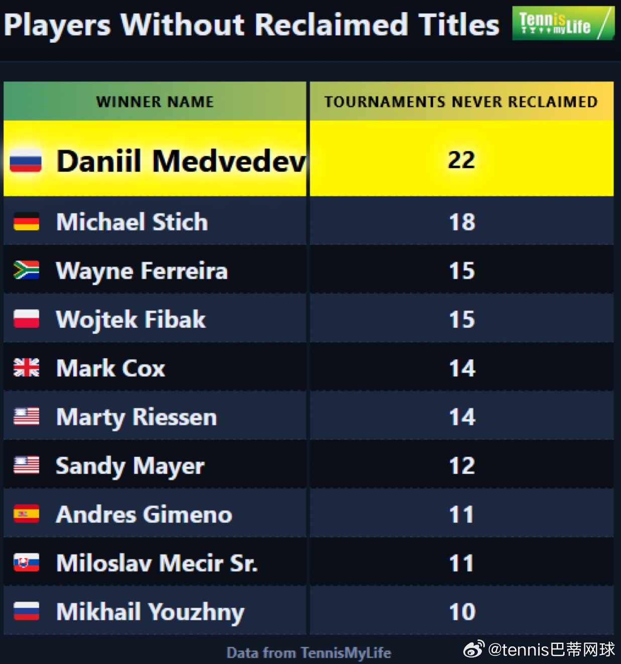 梅德韦杰夫收退赛礼夺迪拜赛冠军塔伦.格里克斯普🇳🇱手腕伤退赛，梅总夺得今年