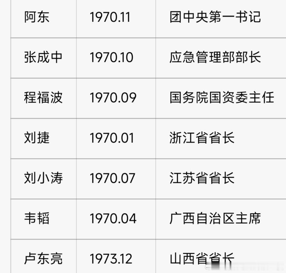 70后正部再增一人，程福波任国资委主任。