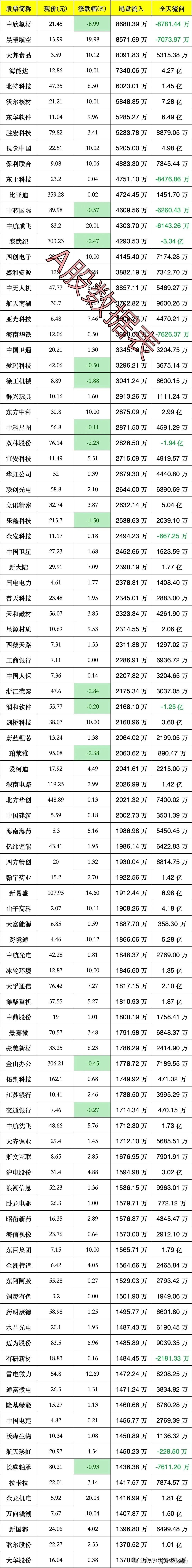 今日尾盘主力资金最大流入前100股（名单）