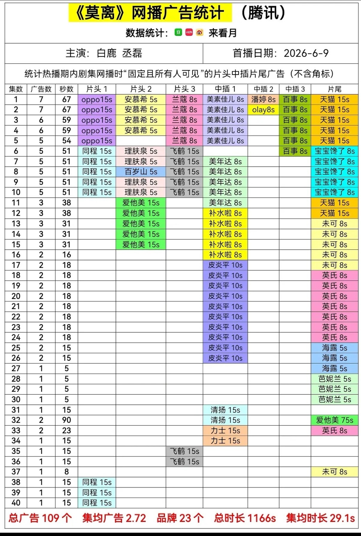 白鹿莫离收官口碑鹿鹿真的用心托举每一部剧叶璃也好棒
