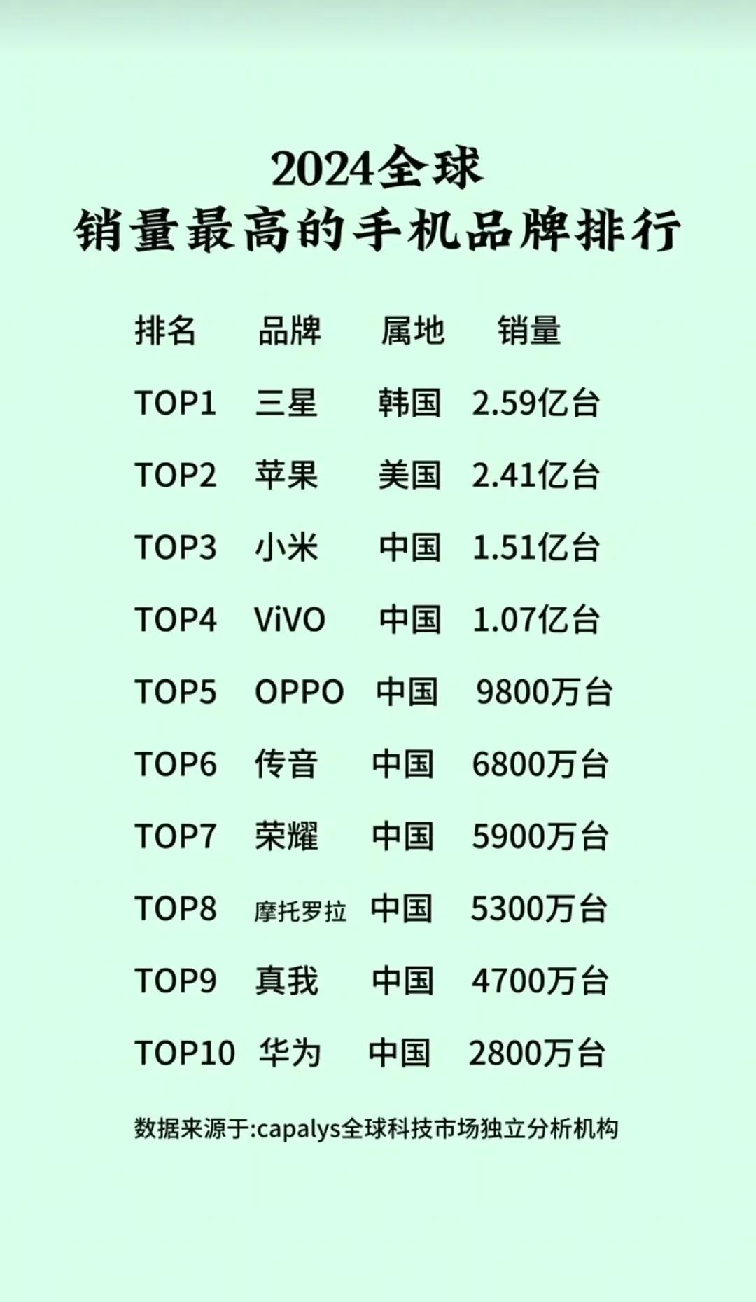 2024全球手机销量排行榜第一还是三星达到惊人的2点6亿台部了，华为手机却是只