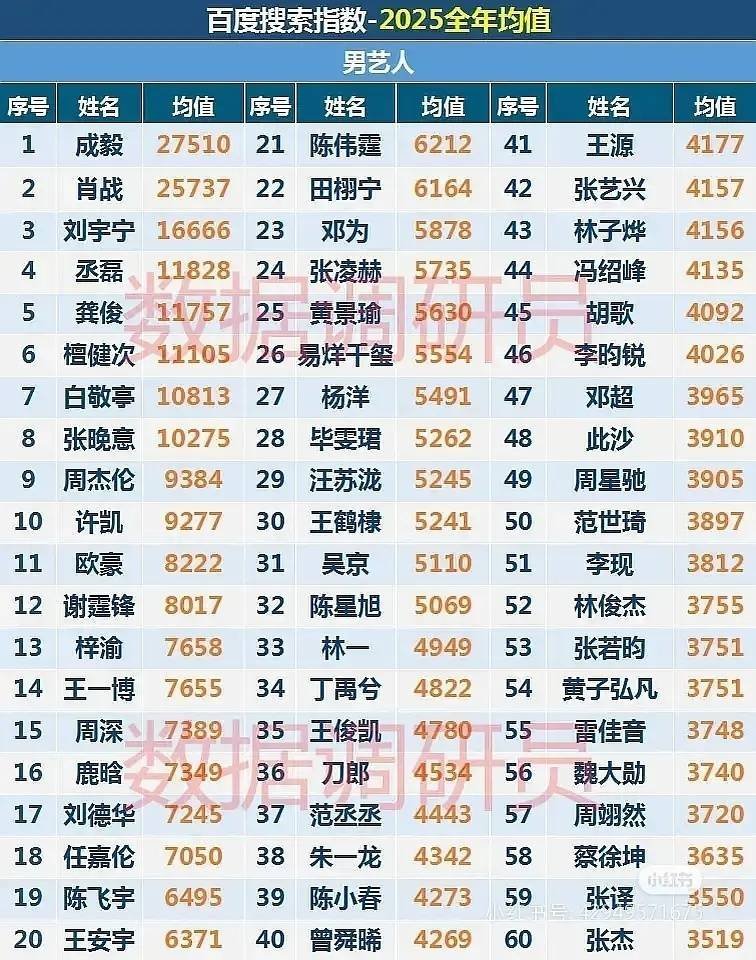 不止一次两次了。只要是成毅或者成毅作品领先的榜单，有些人就坐不住，就破防，然后王