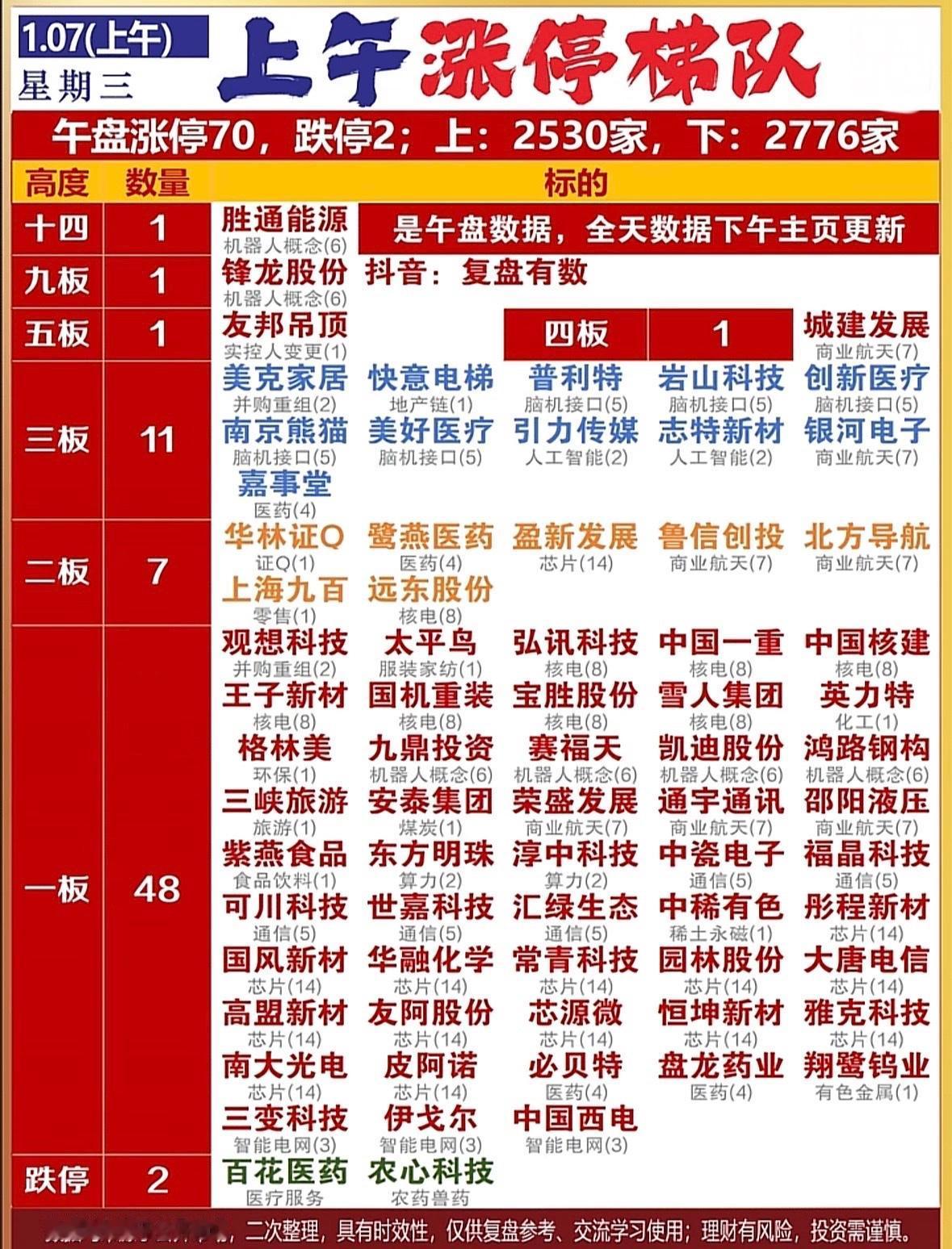 今天中午涨停梯队午盘涨停七十家，跌停两家，板块轮动活跃，机器人概念领涨，芯片