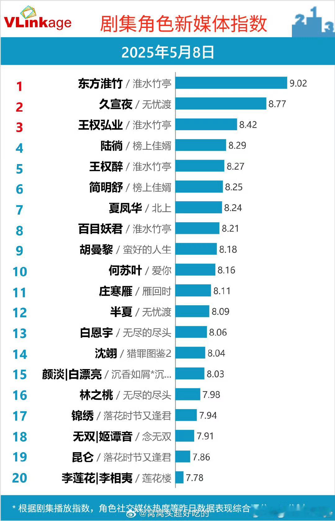 张凌赫爱你都播完多久了，何苏叶还在v榜，这是真长尾啊张凌赫​​​