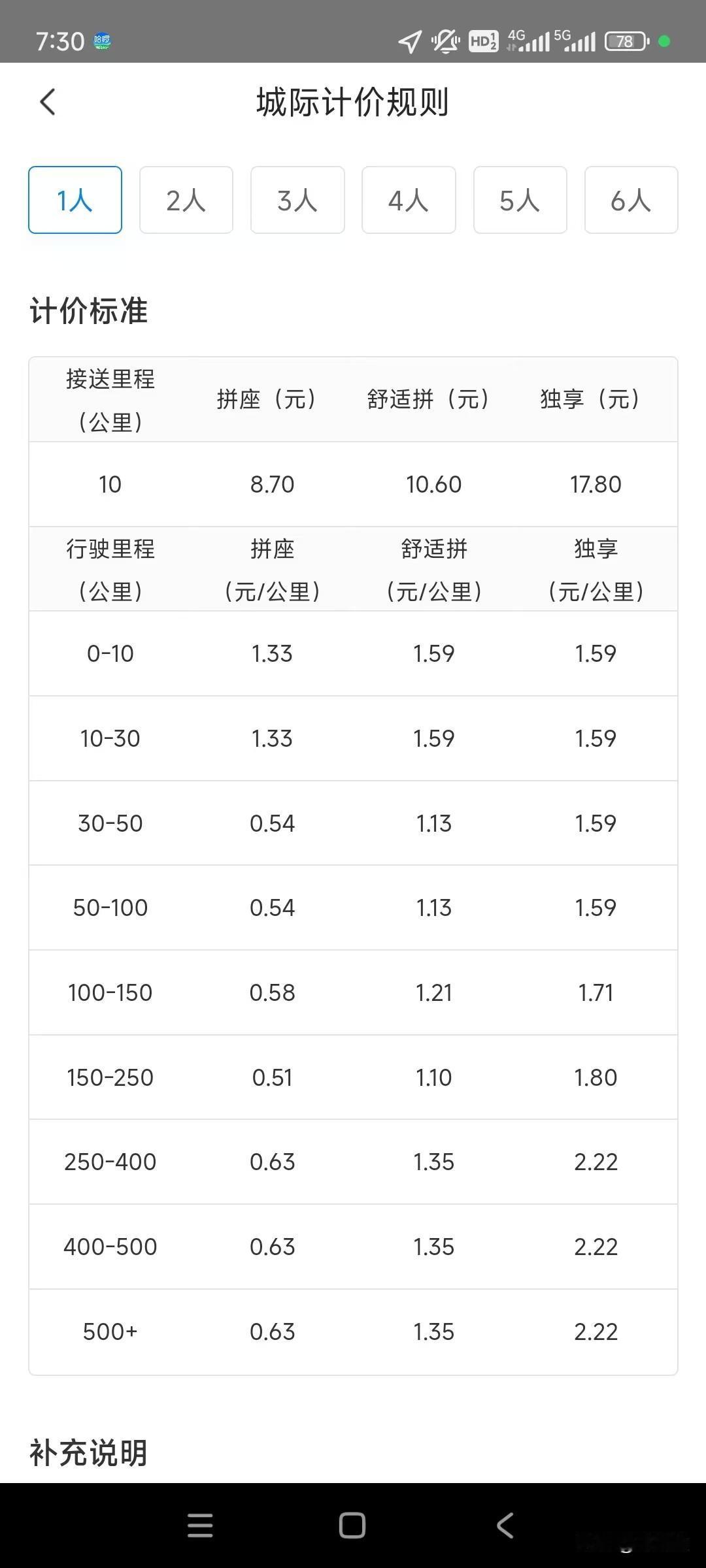 【你还在跑顺风车么？我已经退出了，不会再跑了】五一期间，我没有出去玩，跑了几天的