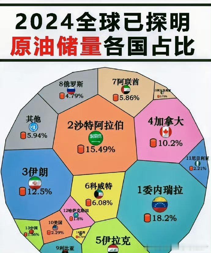 全球原油储量排名。