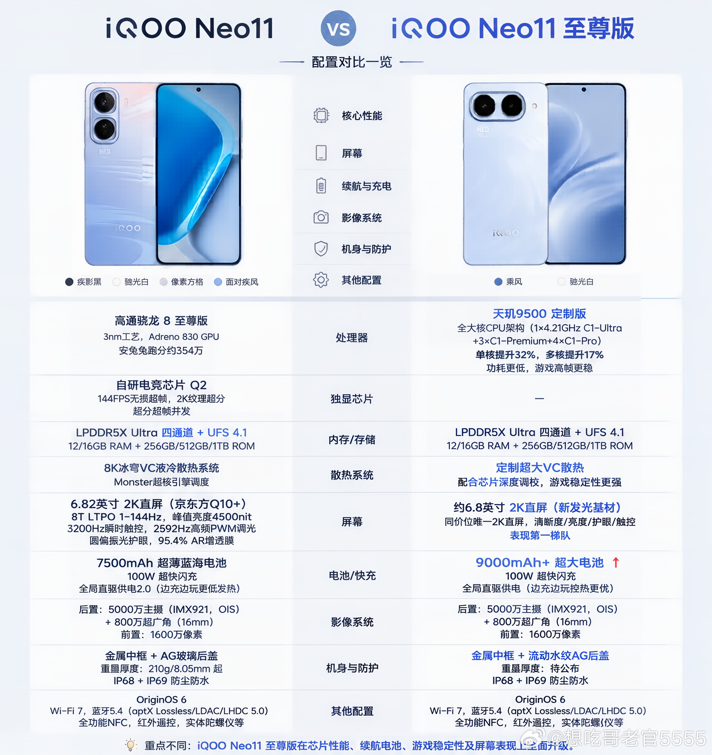 iqooiqooneo11至尊版iQOONeo11至尊版配置总结，天玑950