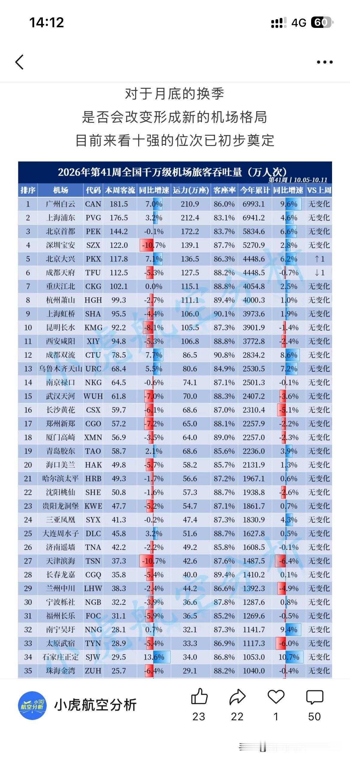 广州市航空交通发展取得新重要建设成果，根据最新的官方信息显示，广州白云国际机场在