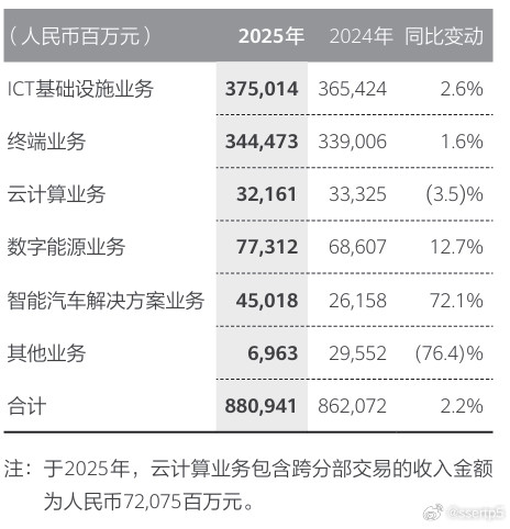 华为财报出了，智能汽车业务暴增！