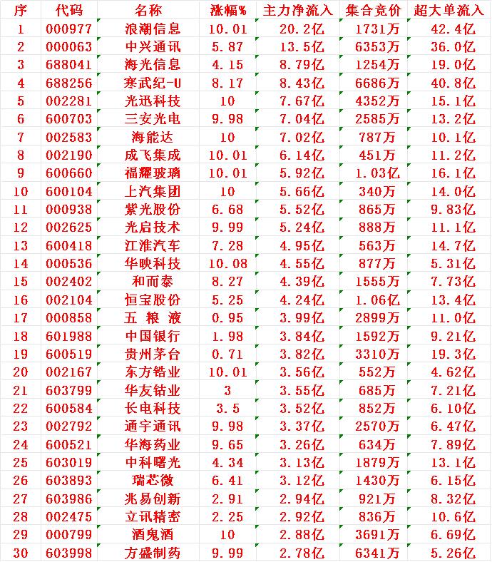 8月20日尾盘30分钟，主力资金“大幅抢筹的”30名单一览！1浪潮20.