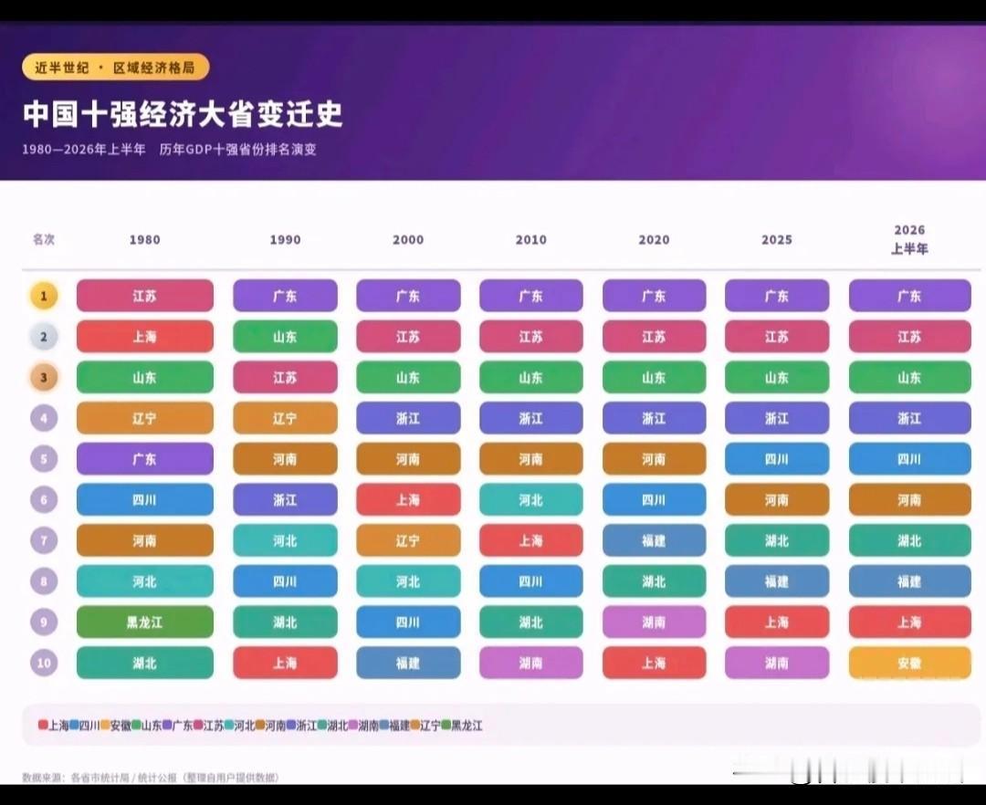 46年十强经济大省变迁，可以看出广东省，江苏省是一直强，内陆省安徽的发展的确让人