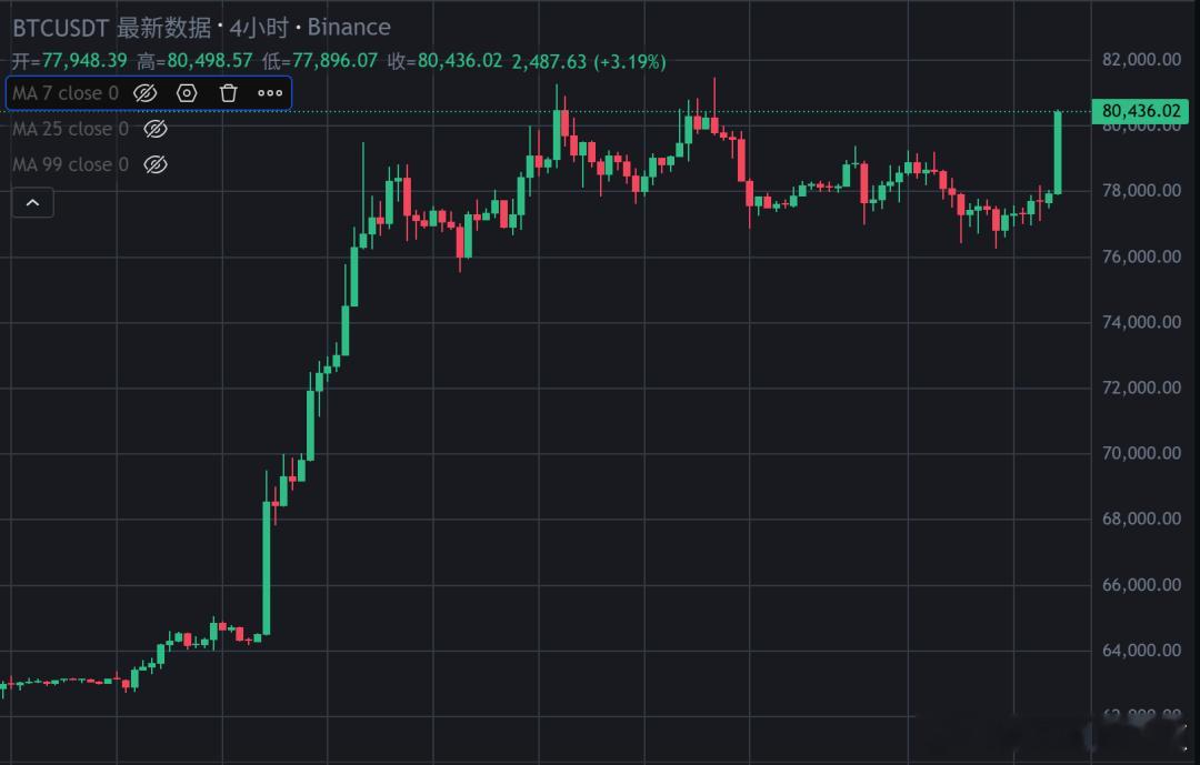 这个大阳线，你敢信是比特币？[笑着哭][笑着哭]​​​