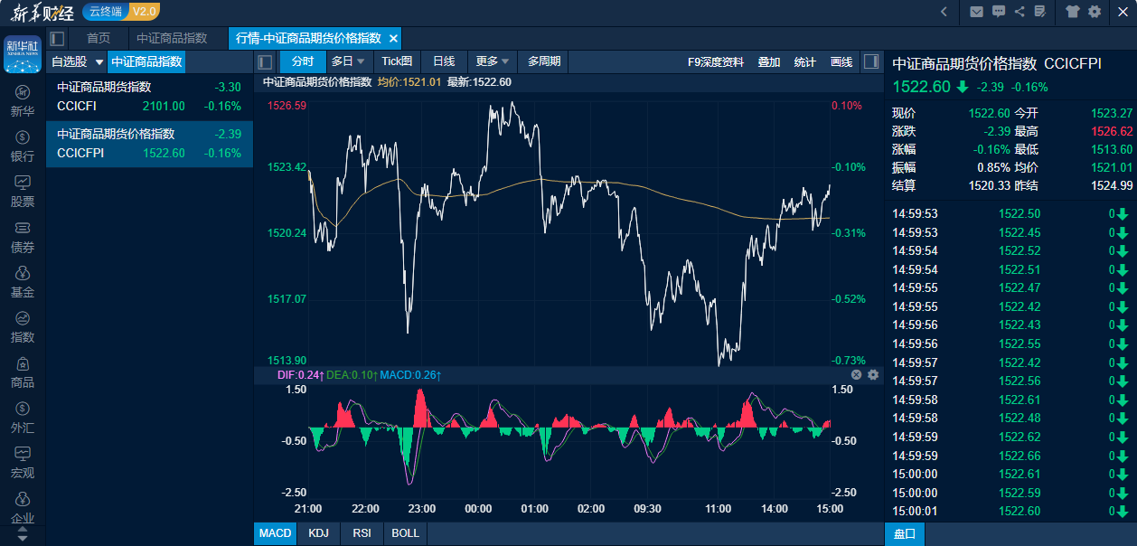 商品日报(12月19日): 聚酯碳酸锂强势拉涨 塑料刷新逾五年半新低