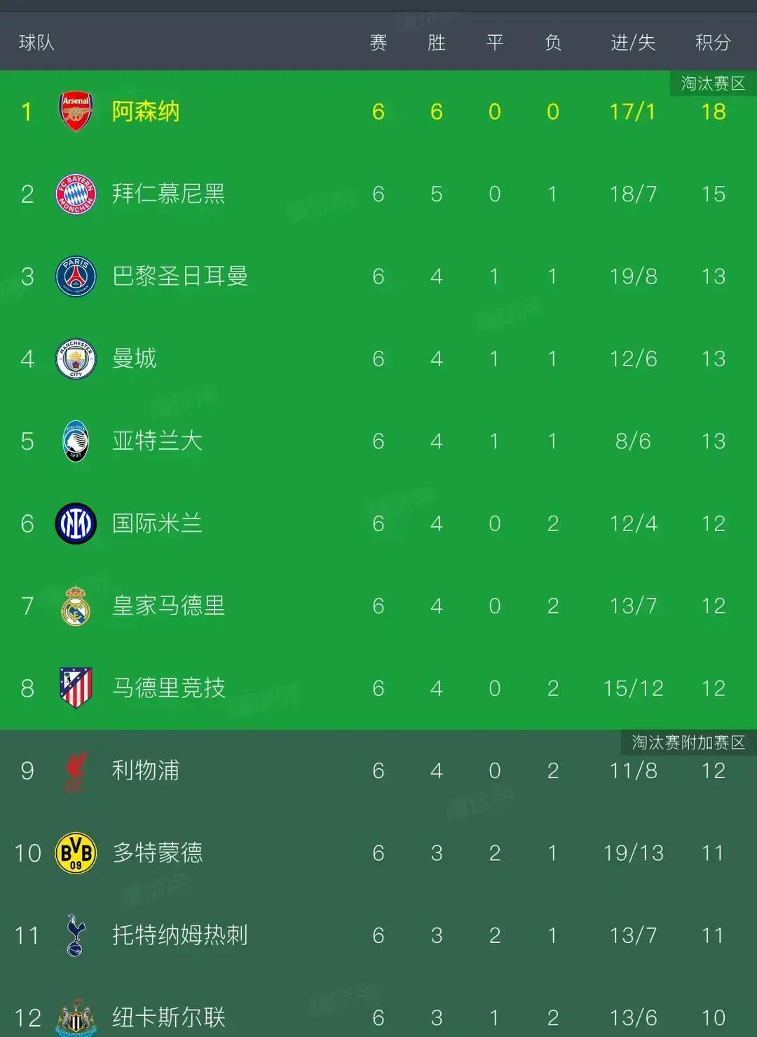 阿森纳小组赛6连胜狂刷纪录，却藏着一个能让淘汰赛翻车的死穴？欧足联统计：他